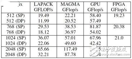 在FPGA上优化实现复数浮点计算