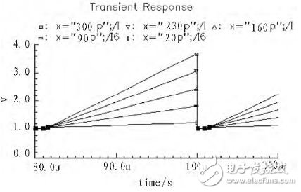 图5 CTIA 输出波形