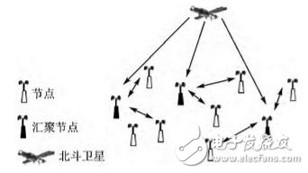 图1 北斗-ZigBee网络结构示意图
