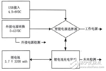 图1 电源管理电路框图