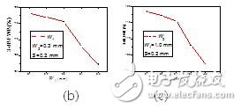 3-dB带宽随着(a) 带隙宽度(b)耦合线宽(c) 耦合线宽变化情况