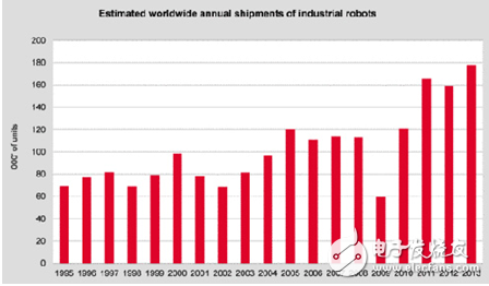 全球每年工业型机器人出货量统计资料来源：国际机器人联盟（IFR）