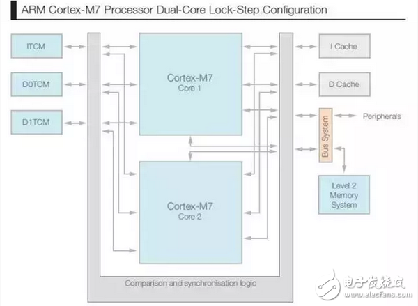 图4 ARM Cortex-M7处理器双核锁步配置