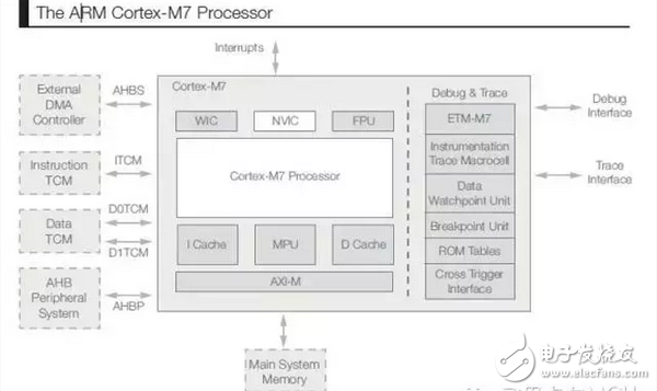 图1 ARM Cortex-M7 处理器