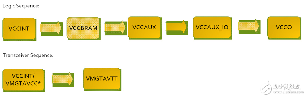 针对Virtex 7 FPGA的推荐加电序列