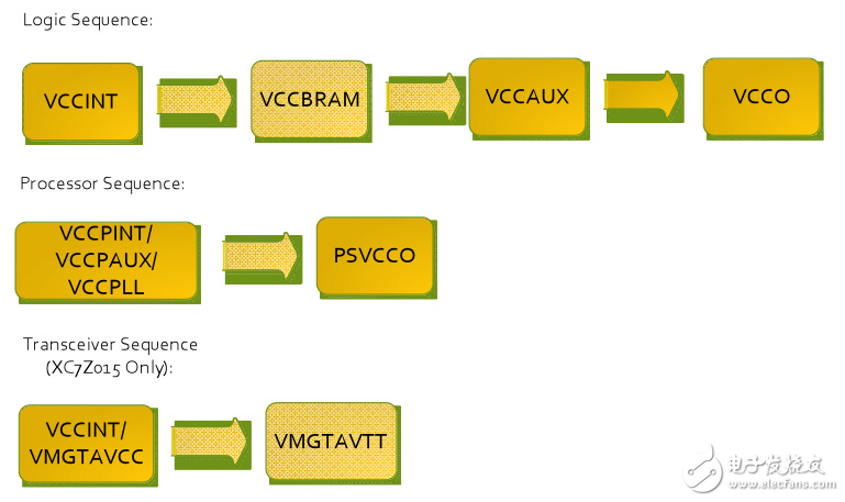 建议用于Zynq 7000系列SoC的加电序列。
