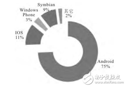 图２　２０１３Ｑ２中国智能手机市场操作系统分布状况