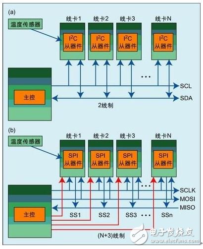 图3：(a)I<sup>2</sup>C总线/SMBus系统接口;(b)SPI 系统接口