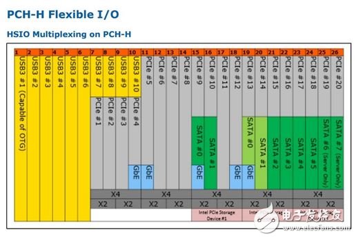▲Flexible I/O 可让厂商调配接口的种类，不再受限于Intel的接口配制设定。