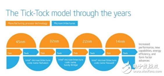 ▲根据 Tick-Tock 策略，Skylake 已经是第六代产品，由先至后依序为 Nehalem、Sandy Bridge、Ivy Bridge、Haswell、Broadwell。