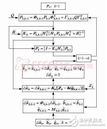 图表  4 卡尔曼滤波算法流程