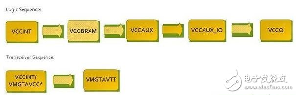 图2：针对Virtex 7 FPGA的推荐加电序列。*VCCINT and VMGTAVCC可同时加电，只要它们在VMGTAVTT之前启动，它们的加电顺序可以互换。