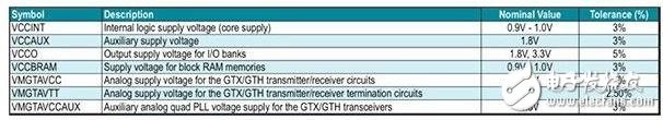 表2：Virtex 7FPGA的电源要求。