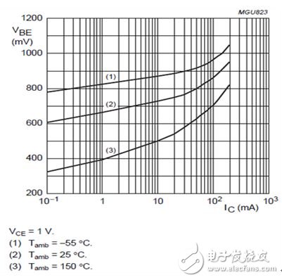 图2：基极-发射极导通电压与集电极电流