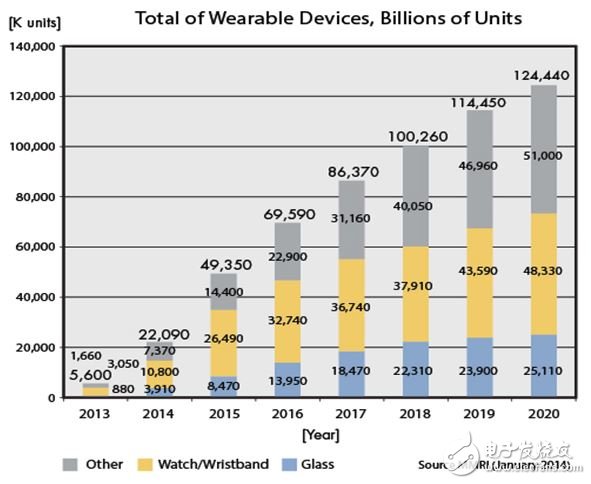 图1：可穿戴设备的数量到2020年将达到1.24亿套，智能手表和智能眼镜将占到该总量的近60％。