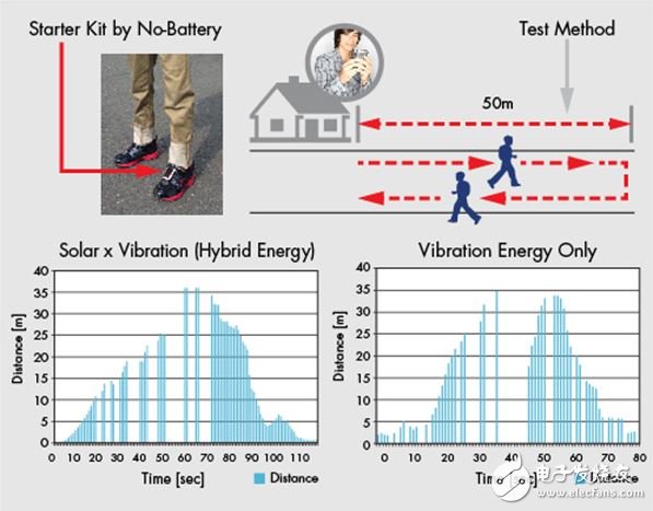 图5：在测试中，测试对象走到远离接收器50m的地方然后再返回。距离与时间的关系示出了传感器在光伏和振动能量组合供电（左）或由振动能量单独供电（右）的情况下操作的有效性。