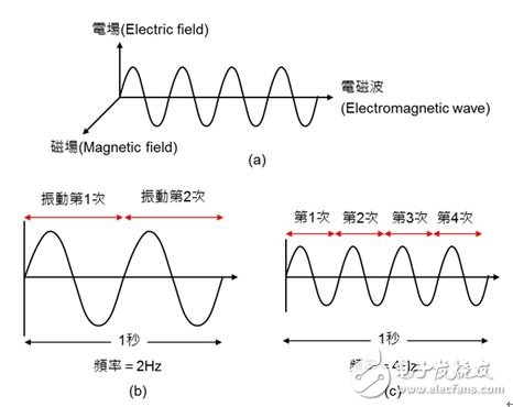 图1：电磁波的定义。（a）电磁波是由彼此互相垂直的电场与磁场交互作用而产生的能量；（b）每秒钟振动 2 次则频率为2Hz；（c）每秒钟振动 4 次则频率为4Hz。