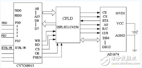 基于CY7C68013芯片高速USB数据采集系统方案设计