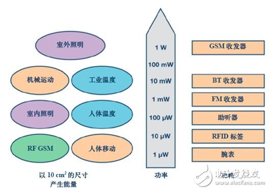 图2. 不同的能量来源和不同应用所需的能量要求