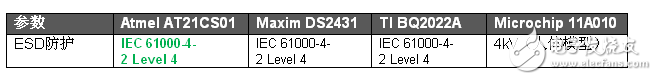 AT21CS01串行EEPROM与竞品的对比