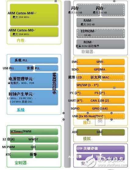 图3：LPC43Sxx功能框图LPC18Sxx所提供的功能与Cortex-M3内核类似。《电子工程专辑》