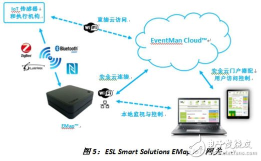 图5：ESL Smart Solutions EMap IoT网关。《电子工程专辑》