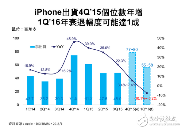 苹果iPhone 4Q‘15出货个位数年增　1Q’16将有5~10%年衰退