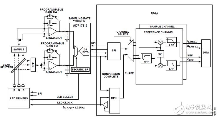 图4. 包括FPGA同步检波器的系统框图 