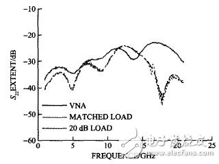 图7 双阳双阴接20  dB衰减器计算的和矢量网络分析仪测试的S<sub>11</sub>、S<sub>22</sub>