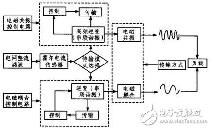 图2 无线供电系统结构图