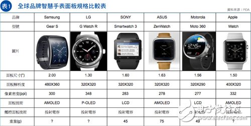 表1，全球品牌智慧手表面板规格比较表
