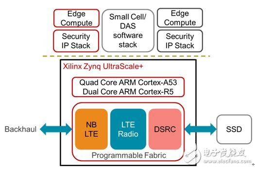 图2：赛灵思 Zynq UltraScale+ MPSoC All Programmable 平台作为集成 IoT 网关