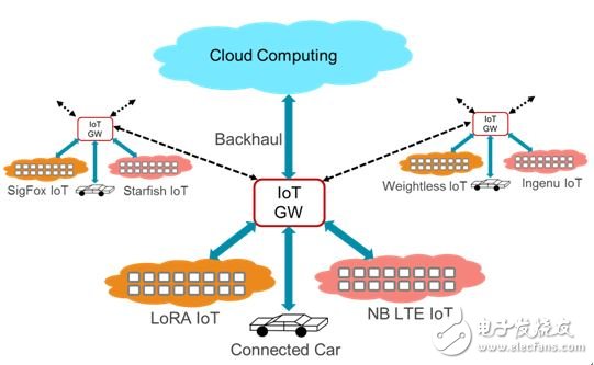 图1：描述 IoT 网关在 IoT 网络中作用的概念图
