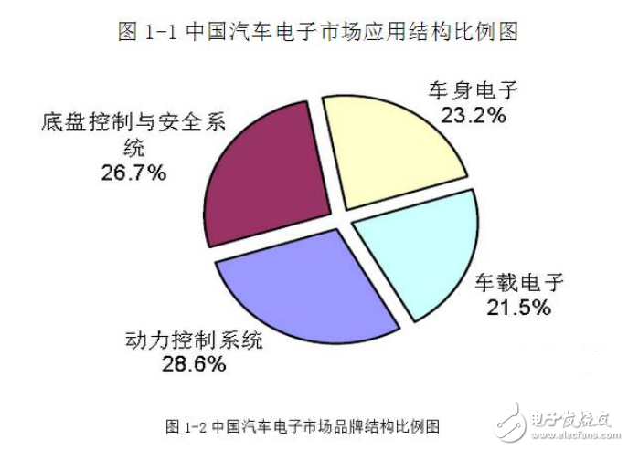 深圳汽车电子产业链以及市场分析