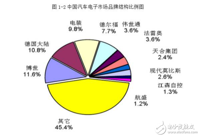深圳汽车电子产业链以及市场分析