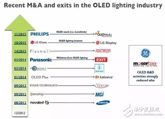 OLED照明未来将如何发展？