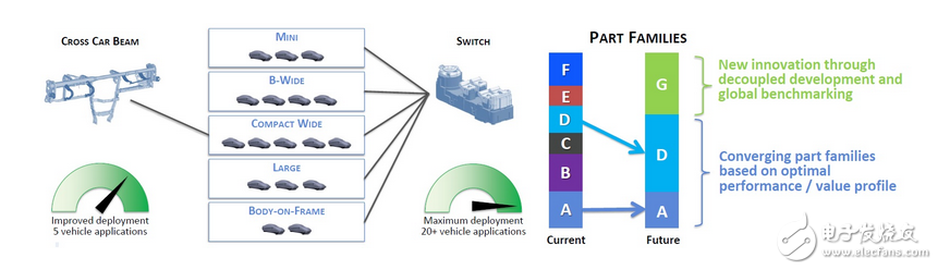 汽车模块化是整车系统下的域控分化核心