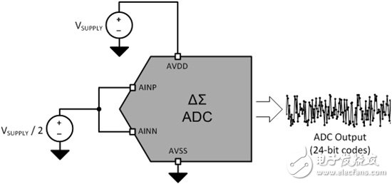  电压基准噪声对于增量-累加ADC分辨率的影响