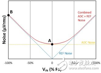  电压基准噪声对于增量-累加ADC分辨率的影响