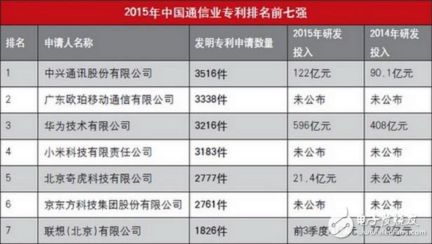 2015年中国通信专利排名：中兴/OPPO/华为/小米前四
