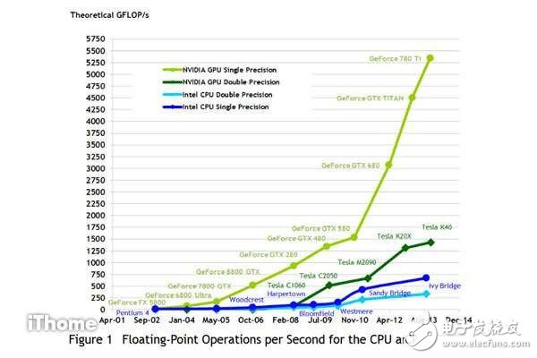 GPU要超越CPU挤身一线主角还得靠AI
