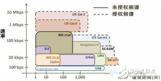 华为、运营商力挺的NB-IoT将粉碎LoRa？