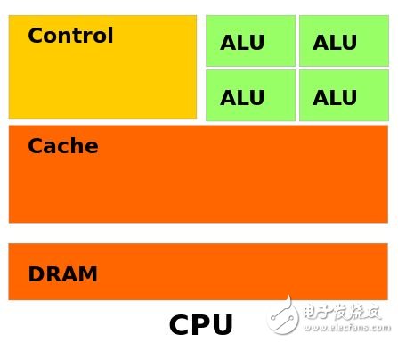 FPGA真的能取代CPU和GPU吗？