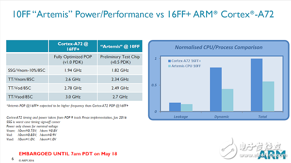 ARM流片全球第一个10nm芯片
