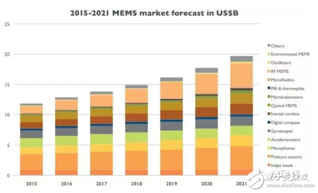 2016年全球MEMS产业现状解析