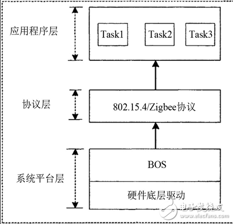 图5. Z-stack协议栈框架