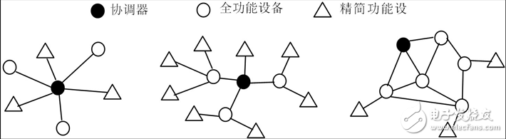 图3. ZigBee的三种网络拓扑