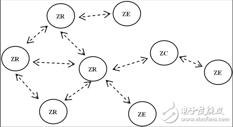 图2. ZigBee网络的三种设备类型