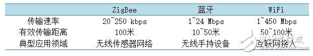 表1. ZigBee与其他无线网络协议