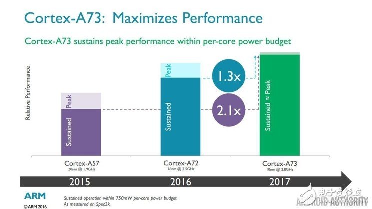 ARM新一代Cortex-A73架构解析 千元机也能有高端SoC